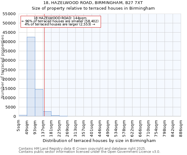 18, HAZELWOOD ROAD, BIRMINGHAM, B27 7XT: Size of property relative to terraced houses houses in Birmingham
