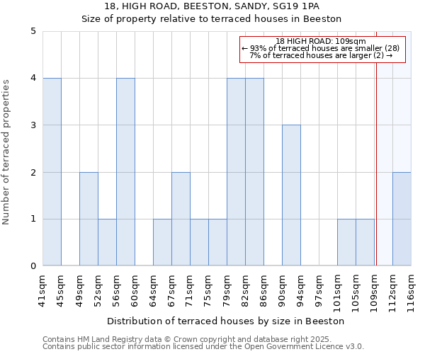 18, HIGH ROAD, BEESTON, SANDY, SG19 1PA: Size of property relative to terraced houses houses in Beeston