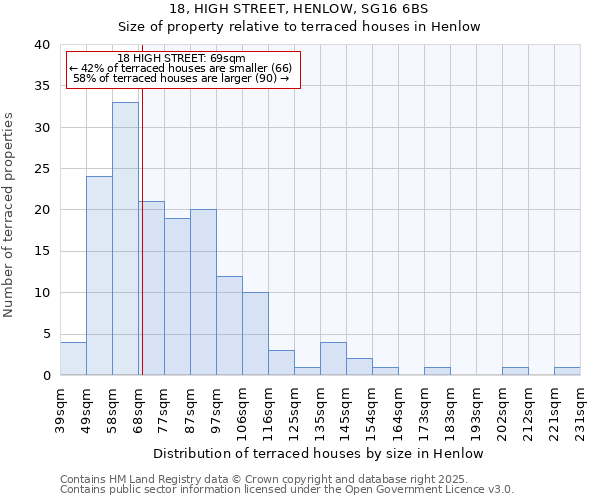 18, HIGH STREET, HENLOW, SG16 6BS: Size of property relative to terraced houses houses in Henlow