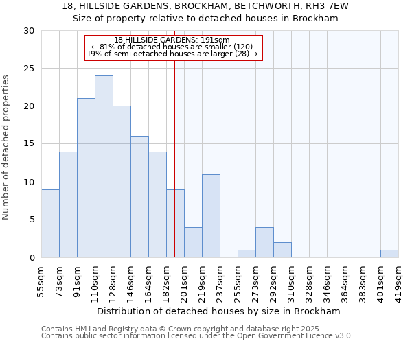 18, HILLSIDE GARDENS, BROCKHAM, BETCHWORTH, RH3 7EW: Size of property relative to detached houses houses in Brockham