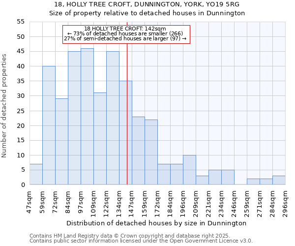 18, HOLLY TREE CROFT, DUNNINGTON, YORK, YO19 5RG: Size of property relative to detached houses houses in Dunnington