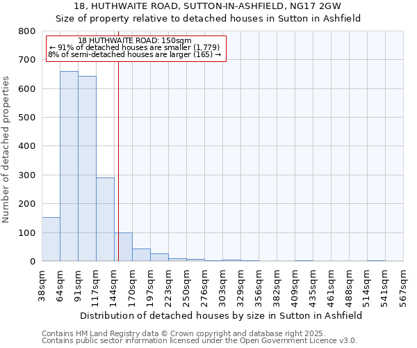 18, HUTHWAITE ROAD, SUTTON-IN-ASHFIELD, NG17 2GW: Size of property relative to detached houses houses in Sutton in Ashfield