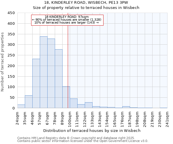 18, KINDERLEY ROAD, WISBECH, PE13 3PW: Size of property relative to terraced houses houses in Wisbech