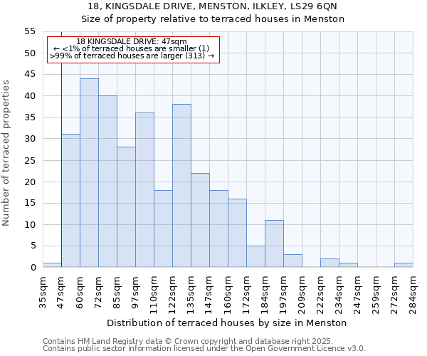 18, KINGSDALE DRIVE, MENSTON, ILKLEY, LS29 6QN: Size of property relative to terraced houses houses in Menston
