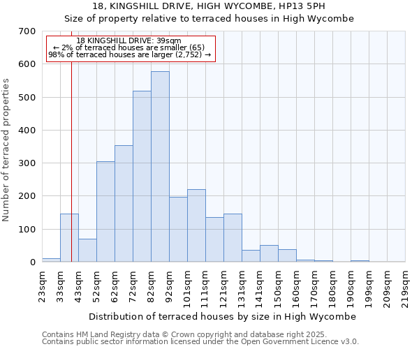 18, KINGSHILL DRIVE, HIGH WYCOMBE, HP13 5PH: Size of property relative to terraced houses houses in High Wycombe
