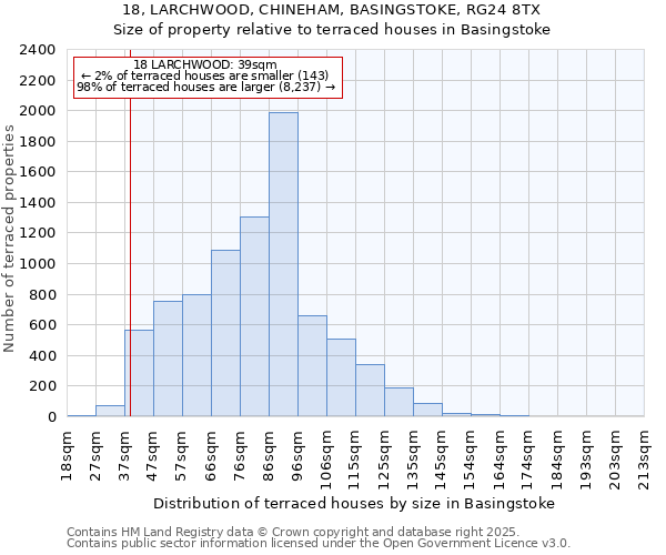 18, LARCHWOOD, CHINEHAM, BASINGSTOKE, RG24 8TX: Size of property relative to terraced houses houses in Basingstoke