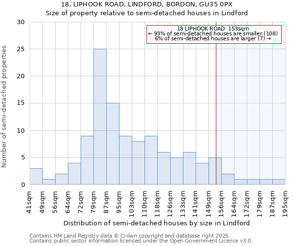18, LIPHOOK ROAD, LINDFORD, BORDON, GU35 0PX: Size of property relative to semi-detached houses houses in Lindford