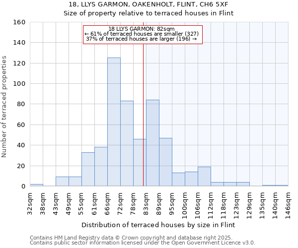 18, LLYS GARMON, OAKENHOLT, FLINT, CH6 5XF: Size of property relative to terraced houses houses in Flint