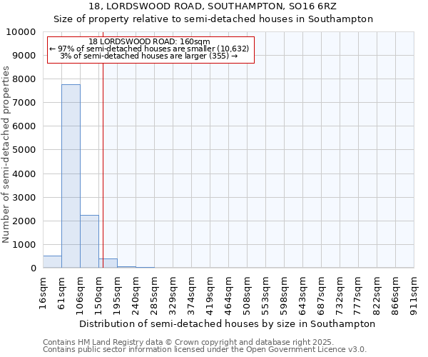 18, LORDSWOOD ROAD, SOUTHAMPTON, SO16 6RZ: Size of property relative to semi-detached houses houses in Southampton