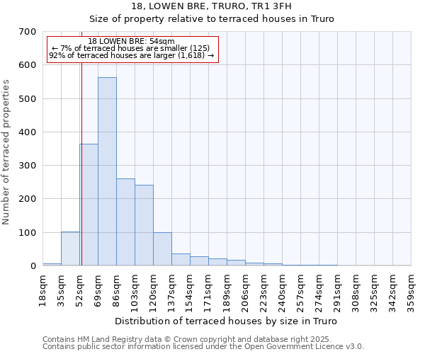 18, LOWEN BRE, TRURO, TR1 3FH: Size of property relative to terraced houses houses in Truro