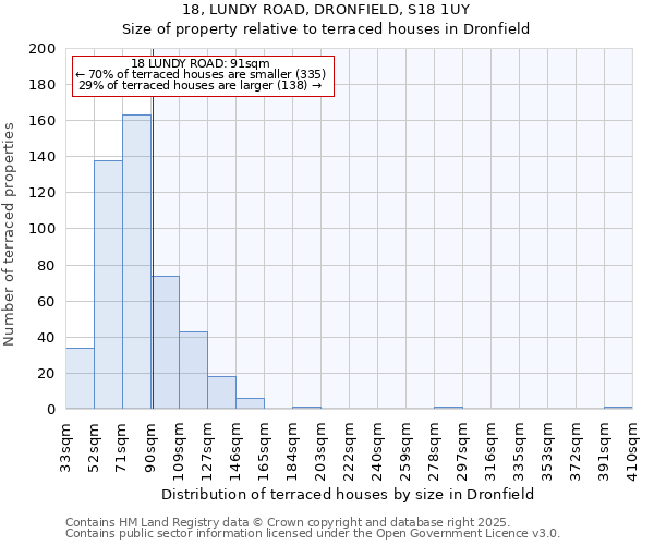 18, LUNDY ROAD, DRONFIELD, S18 1UY: Size of property relative to terraced houses houses in Dronfield