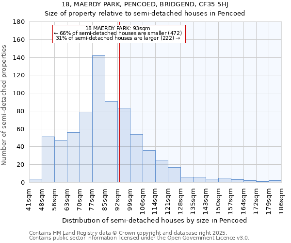 18, MAERDY PARK, PENCOED, BRIDGEND, CF35 5HJ: Size of property relative to semi-detached houses houses in Pencoed