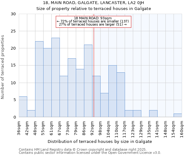 18, MAIN ROAD, GALGATE, LANCASTER, LA2 0JH: Size of property relative to terraced houses houses in Galgate