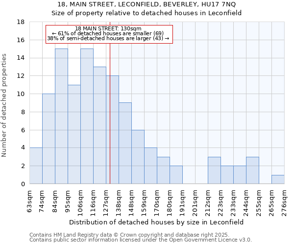 18, MAIN STREET, LECONFIELD, BEVERLEY, HU17 7NQ: Size of property relative to detached houses houses in Leconfield