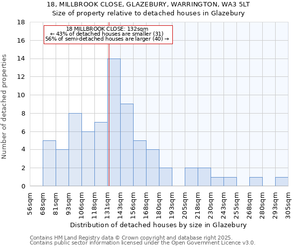 18, MILLBROOK CLOSE, GLAZEBURY, WARRINGTON, WA3 5LT: Size of property relative to detached houses houses in Glazebury