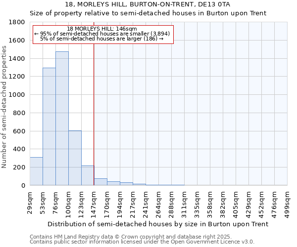 18, MORLEYS HILL, BURTON-ON-TRENT, DE13 0TA: Size of property relative to semi-detached houses houses in Burton upon Trent