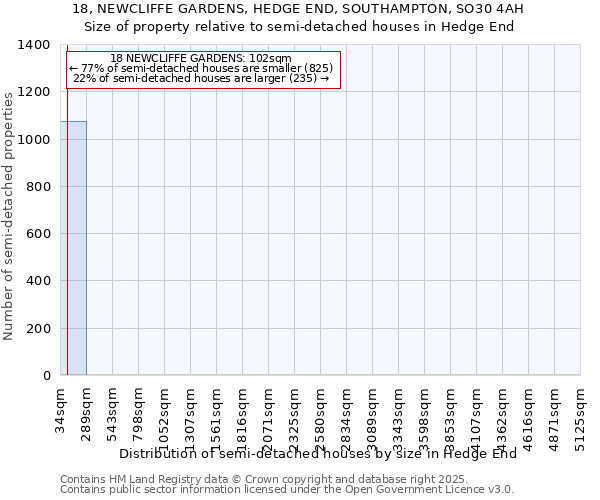 18, NEWCLIFFE GARDENS, HEDGE END, SOUTHAMPTON, SO30 4AH: Size of property relative to semi-detached houses houses in Hedge End