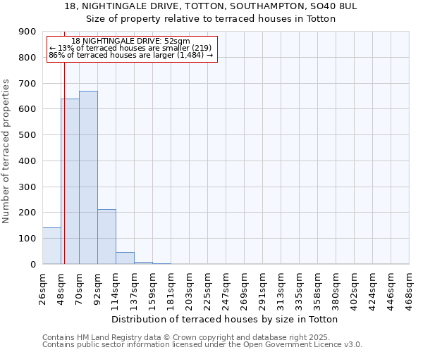18, NIGHTINGALE DRIVE, TOTTON, SOUTHAMPTON, SO40 8UL: Size of property relative to terraced houses houses in Totton