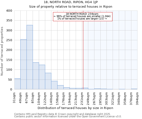 18, NORTH ROAD, RIPON, HG4 1JP: Size of property relative to terraced houses houses in Ripon