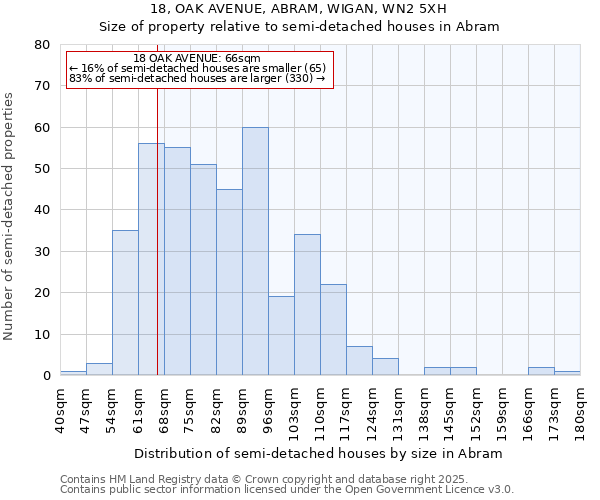 18, OAK AVENUE, ABRAM, WIGAN, WN2 5XH: Size of property relative to semi-detached houses houses in Abram