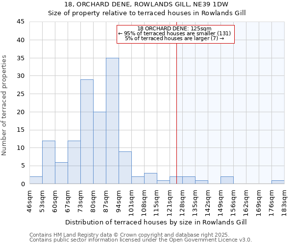 18, ORCHARD DENE, ROWLANDS GILL, NE39 1DW: Size of property relative to terraced houses houses in Rowlands Gill