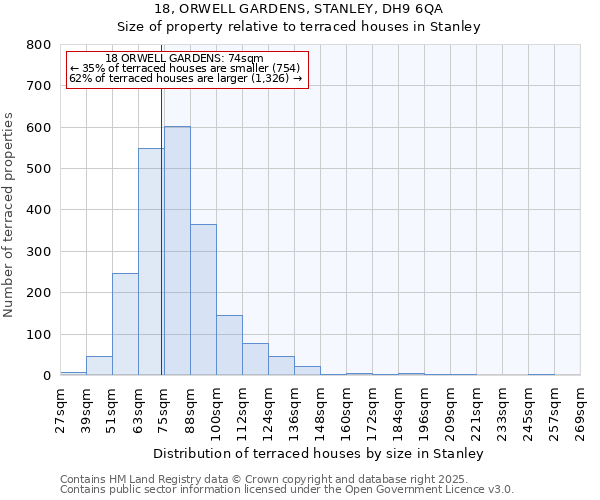 18, ORWELL GARDENS, STANLEY, DH9 6QA: Size of property relative to terraced houses houses in Stanley