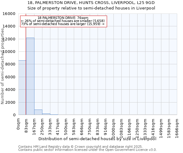 18, PALMERSTON DRIVE, HUNTS CROSS, LIVERPOOL, L25 9GD: Size of property relative to semi-detached houses houses in Liverpool