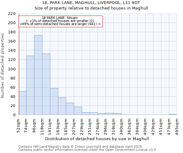 18, PARK LANE, MAGHULL, LIVERPOOL, L31 9DT: Size of property relative to detached houses houses in Maghull