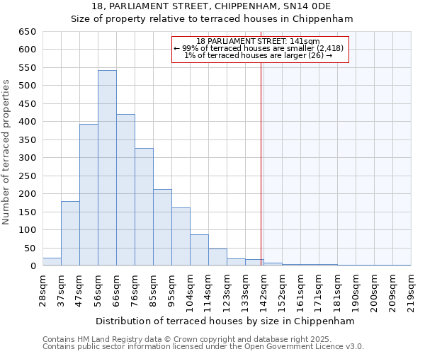 18, PARLIAMENT STREET, CHIPPENHAM, SN14 0DE: Size of property relative to terraced houses houses in Chippenham