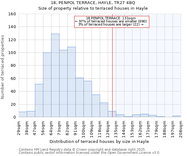18, PENPOL TERRACE, HAYLE, TR27 4BQ: Size of property relative to terraced houses houses in Hayle