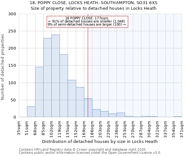 18, POPPY CLOSE, LOCKS HEATH, SOUTHAMPTON, SO31 6XS: Size of property relative to detached houses houses in Locks Heath