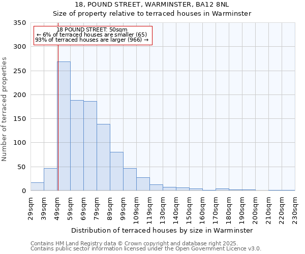 18, POUND STREET, WARMINSTER, BA12 8NL: Size of property relative to terraced houses houses in Warminster