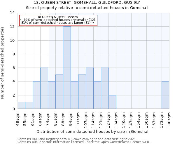 18, QUEEN STREET, GOMSHALL, GUILDFORD, GU5 9LY: Size of property relative to semi-detached houses houses in Gomshall