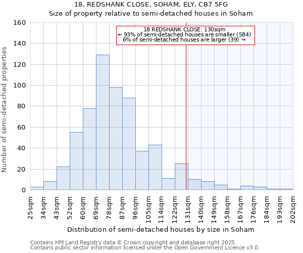 18, REDSHANK CLOSE, SOHAM, ELY, CB7 5FG: Size of property relative to semi-detached houses houses in Soham