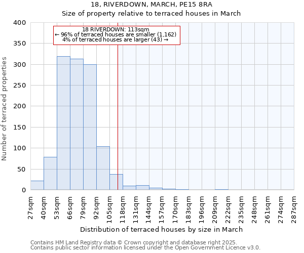 18, RIVERDOWN, MARCH, PE15 8RA: Size of property relative to terraced houses houses in March