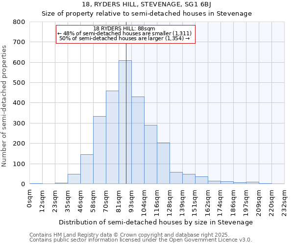 18, RYDERS HILL, STEVENAGE, SG1 6BJ: Size of property relative to semi-detached houses houses in Stevenage