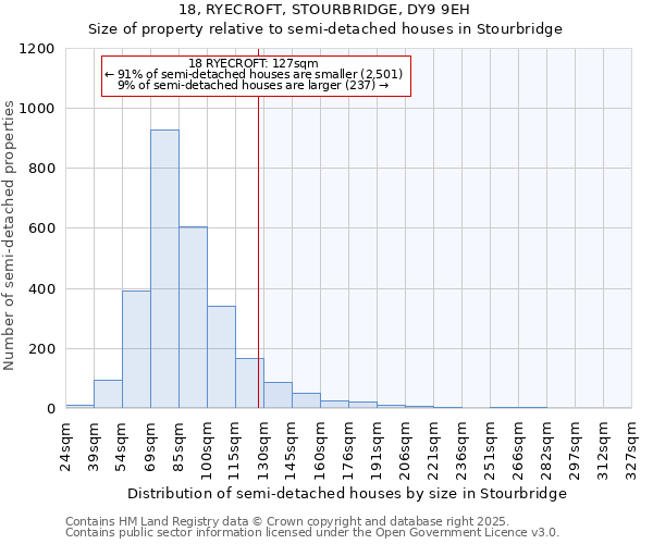 18, RYECROFT, STOURBRIDGE, DY9 9EH: Size of property relative to semi-detached houses houses in Stourbridge