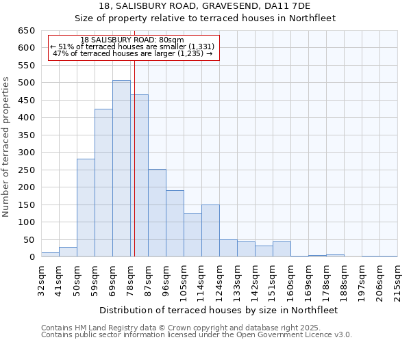 18, SALISBURY ROAD, GRAVESEND, DA11 7DE: Size of property relative to terraced houses houses in Northfleet