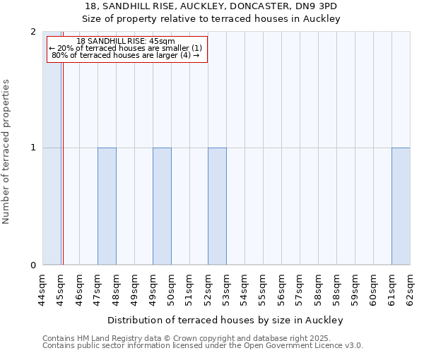 18, SANDHILL RISE, AUCKLEY, DONCASTER, DN9 3PD: Size of property relative to terraced houses houses in Auckley