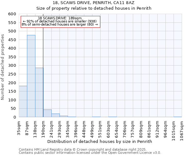 18, SCAWS DRIVE, PENRITH, CA11 8AZ: Size of property relative to detached houses houses in Penrith
