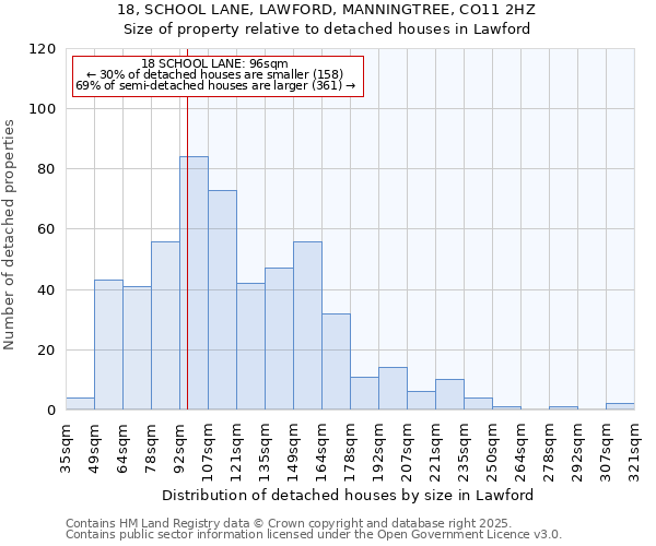 18, SCHOOL LANE, LAWFORD, MANNINGTREE, CO11 2HZ: Size of property relative to detached houses houses in Lawford