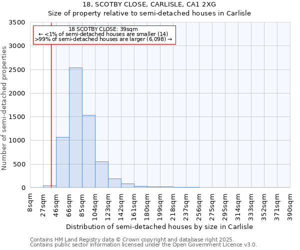 18, SCOTBY CLOSE, CARLISLE, CA1 2XG: Size of property relative to semi-detached houses houses in Carlisle