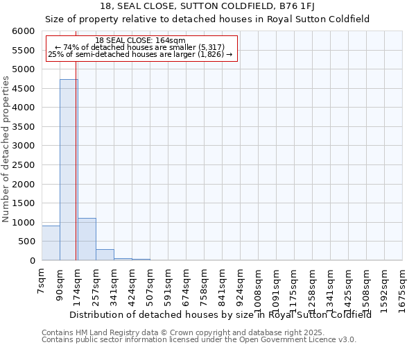 18, SEAL CLOSE, SUTTON COLDFIELD, B76 1FJ: Size of property relative to detached houses houses in Royal Sutton Coldfield