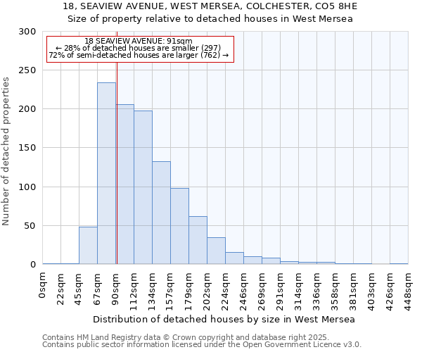 18, SEAVIEW AVENUE, WEST MERSEA, COLCHESTER, CO5 8HE: Size of property relative to detached houses houses in West Mersea