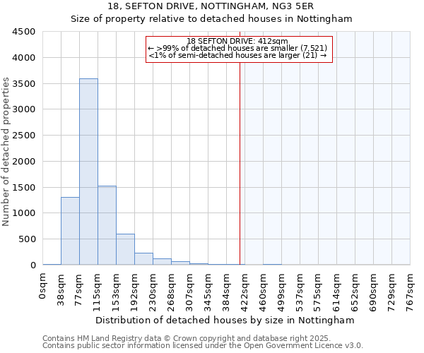 18, SEFTON DRIVE, NOTTINGHAM, NG3 5ER: Size of property relative to detached houses houses in Nottingham