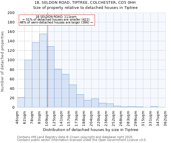 18, SELDON ROAD, TIPTREE, COLCHESTER, CO5 0HH: Size of property relative to detached houses houses in Tiptree