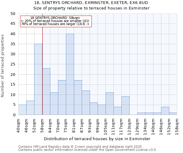 18, SENTRYS ORCHARD, EXMINSTER, EXETER, EX6 8UD: Size of property relative to terraced houses houses in Exminster