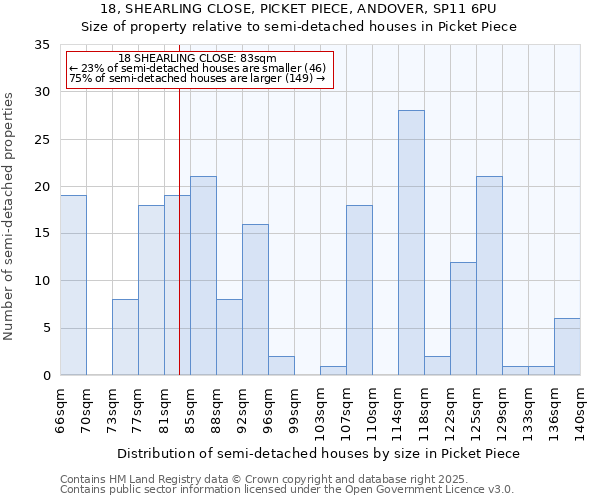 18, SHEARLING CLOSE, PICKET PIECE, ANDOVER, SP11 6PU: Size of property relative to semi-detached houses houses in Picket Piece