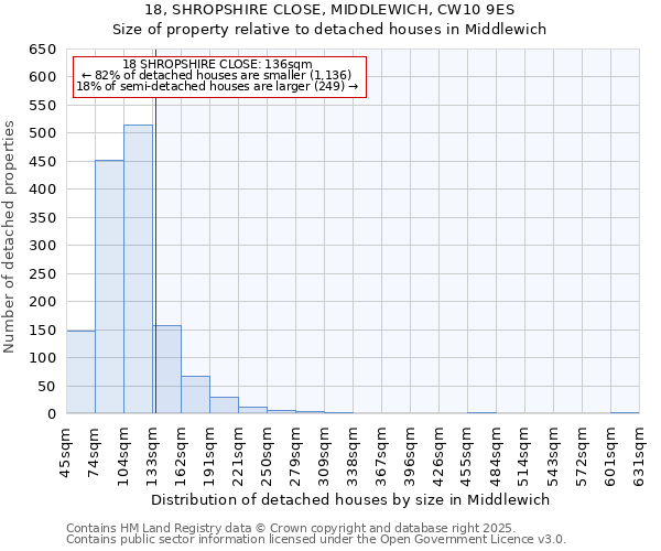18, SHROPSHIRE CLOSE, MIDDLEWICH, CW10 9ES: Size of property relative to detached houses houses in Middlewich