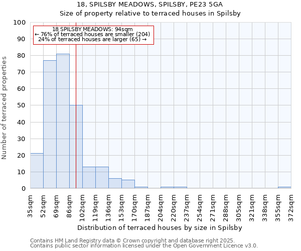 18, SPILSBY MEADOWS, SPILSBY, PE23 5GA: Size of property relative to terraced houses houses in Spilsby